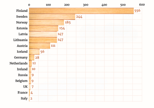 Sauna saturation in Europe per 1000 inhabitants